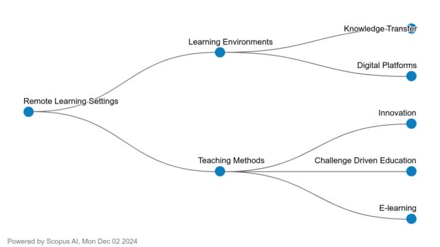 Prompt Scopus AI remote learning settings in higher professional and vocational education